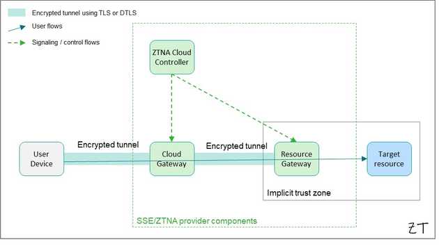 Zied's Blog Shedding Light on ZTNA: Where ‘Zero Trust’ Falls Short and How to Bridge the Gap