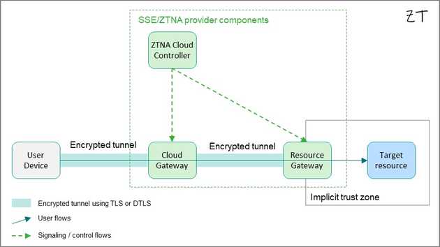 Zied's Blog Shedding Light on ZTNA: Where ‘Zero Trust’ Falls Short and How to Bridge the Gap